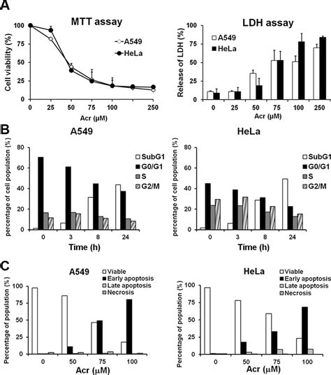 Acrolein Induces The Same Cytotoxic Effect In A549 And HeLa Cells A