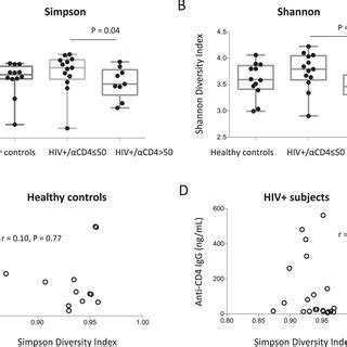 Reduced Diversity Was Associated With Increased Plasma Level Of