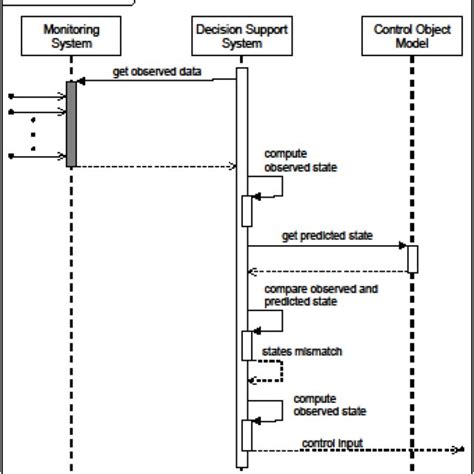 basic control loop sequence diagram  scientific diagram