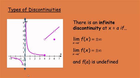 Continuity And Types Of Discontinuities Youtube