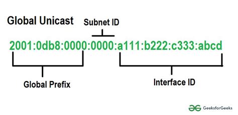 Global Unicast Address In Ccna Geeksforgeeks