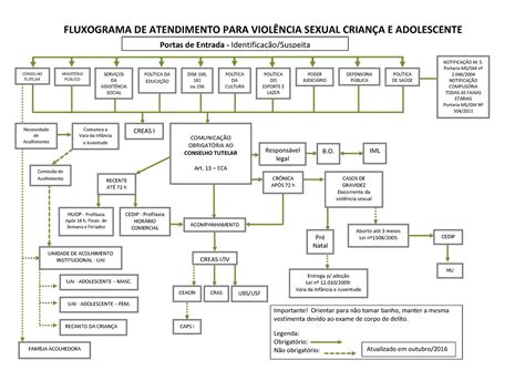 Fluxo Atendimento Violencia Sexual Adilson De Amorim UBS USF