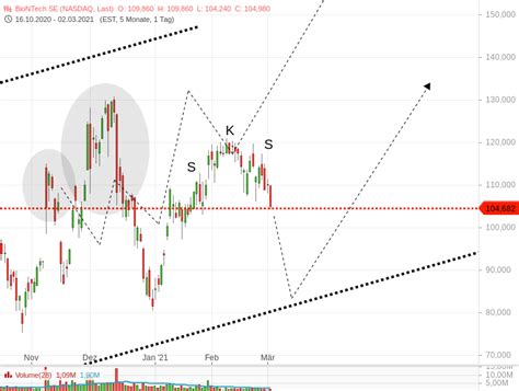 Moderna Und Biontech Zunächst Abwärts Stock3