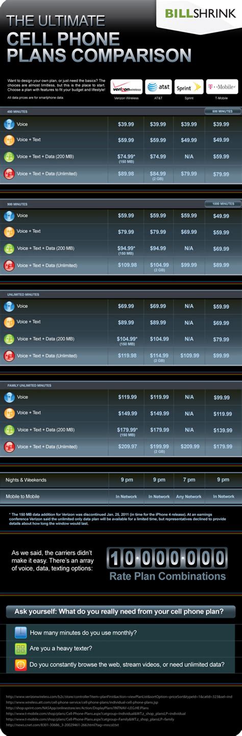 Cell Phone Plans Comparison