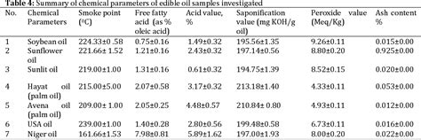 Table 1 From Comparison Of Physicochemical Properties Of Edible