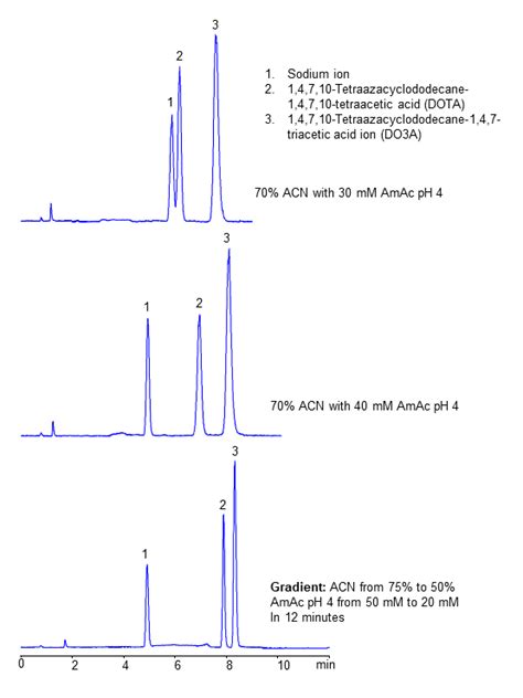 Hplc Methods For Analysis Of Sodium Ion Helix Chromatography