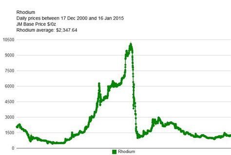 Rhodium Price Forecast For 2015 | Seeking Alpha