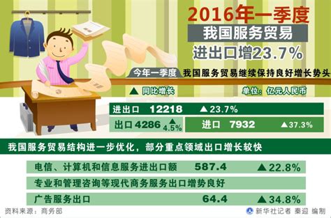 图表：2016年一季度我国服务贸易进出口增237图解图表中国政府网