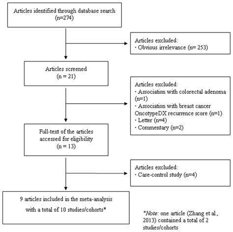 Flow Chart Of Meta Analysis For Exclusion Inclusion Of Individual