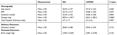 Safety And Efficacy Of Intravenous Iron Sucrose Versus Low Molecular W