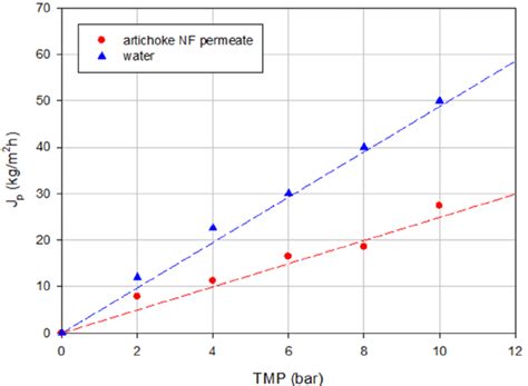 Influence Of TMP On The Permeate Flux Of Water And The NF Permeate Of