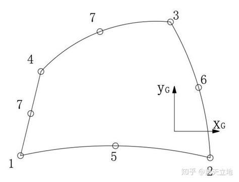 有限元简单科普之——插值函数 知乎