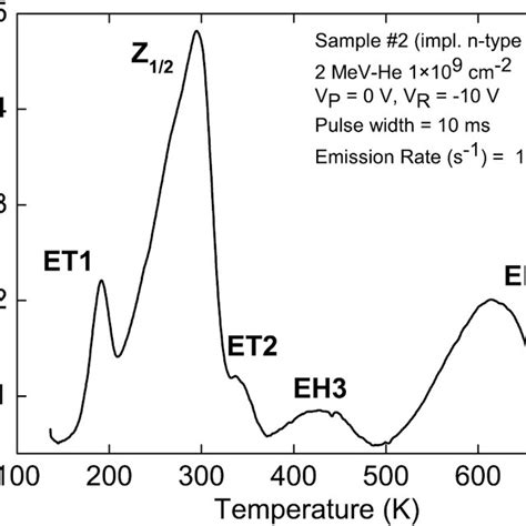 DLTS Spectra Obtained For The Sample Implanted With He Ions 2 For