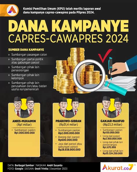 Dana Kampanye Capres Akurat