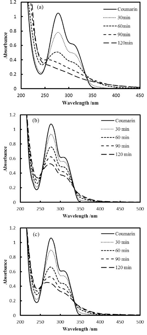 UV Visible Spectra Of Coumarin After Exposing 500 KHz US With 100 W For