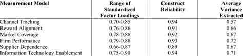 Confirmatory Factor Analysis Results Download Table