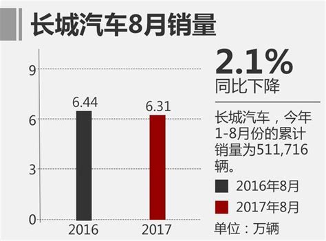 8月狹義乘用車銷量回暖 同比增長62 每日頭條