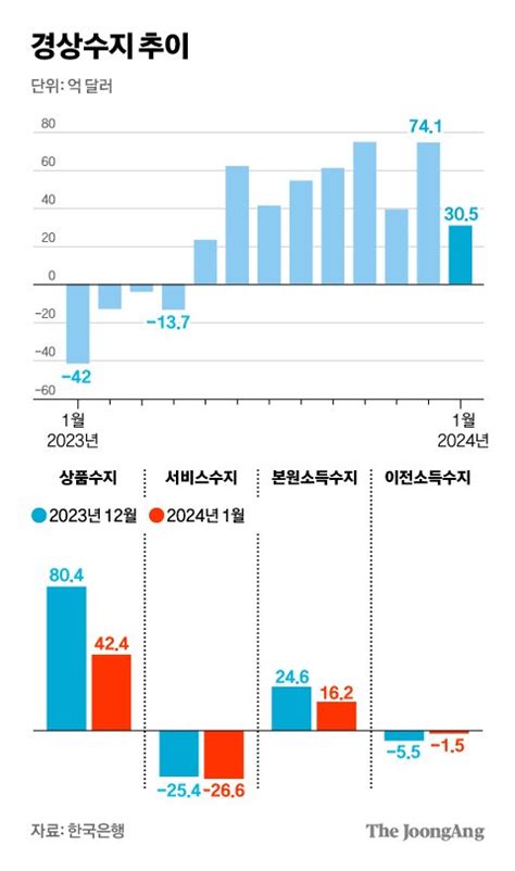 1월 경상수지 305억달러 흑자반도체 수출 회복세가 견인 중앙일보