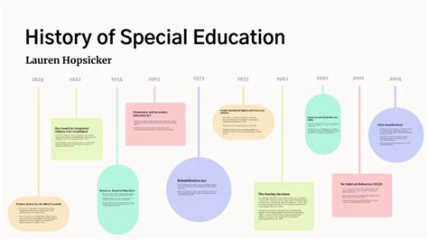 History Of SPED Timeline Project By Lauren Hopsicker On Prezi