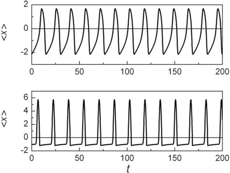 Typical Oscillations Of The Variable Langle X Rangle For The Download Scientific Diagram