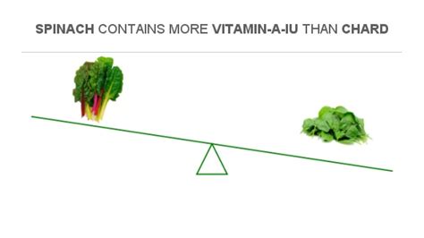 Compare Vitamin A in Chard to Vitamin A in Spinach