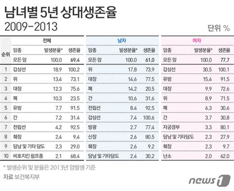 한국인의 암癌② 암환자 5년 생존율 70췌장암 94 꼴찌