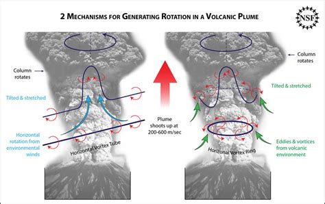 Widows to the Universe Image:/olpa/images/TornadoVolcano_large.jpg