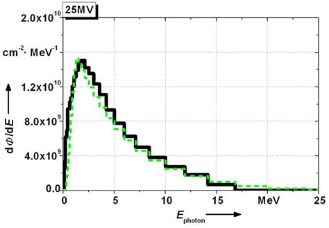 Correct Spectra Of Bremsstrahlung Radiation Fields Black Compared