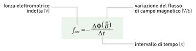 Sappiamo Che Una Corrente Indotta Dovuta Alla Variazione Del Flusso