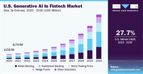 Generative Ai In Fintech Market Size And Share Report 2030