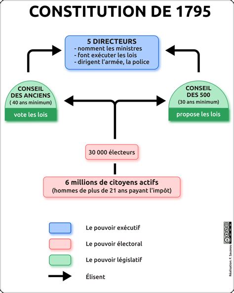 La Constitution De 1795 L Atelier D HG Sempai