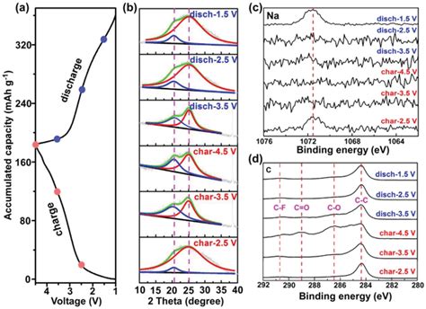 Ex Situ XRD And XPS Of The 3DPMC At Different Charge Discharge Stages