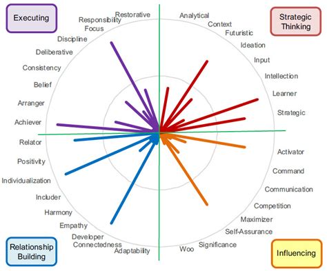 Pin By Tracy Ho Certified Cliftonst On Cliftonstrengths Gallup