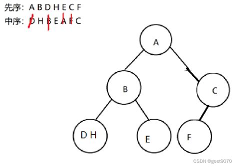 根据二叉树的前序和中序序列，构造出该二叉树如果知道一颗二叉树的先序和中序系列这样构造一颗二叉树 Csdn博客