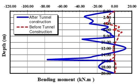 A Effect Of The Tunneling Process On The Pile Lateral Deflection