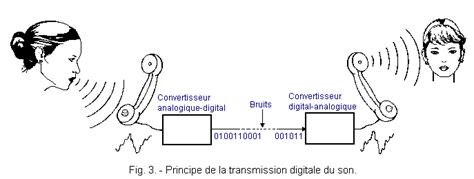 Conversions Des Signaux Analogiques Et Digitaux Le Convertisseur