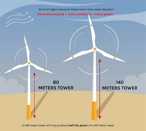 Wind Turbine Tower - Lindy Energy