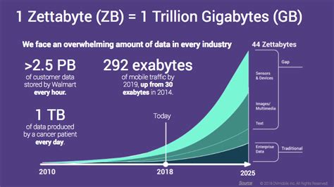 3 Growth Of Big Data