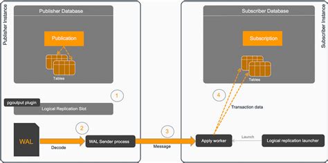 Logical Replication In Postgresql Stormatics