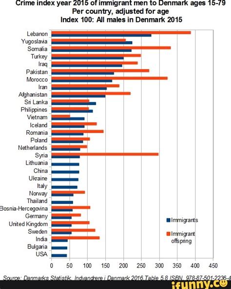 Crime Index Year 2019 Of Immigrant Men To Denmark Ages Per Country Adjusted For Age Index 100