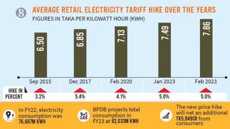 Consumers Cornered As Electricity Price Hiked Again Twice In Days