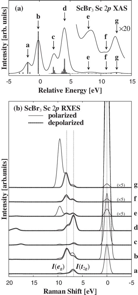 Calculated Results Of A Sc P Xas And B Sc P D P Rxes For