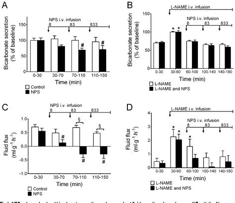 Figure From Neuropeptide S Reduces Duodenal Bicarbonate Secretion And