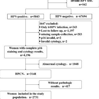 Selection Process Of Study Population Women With HPV Positive