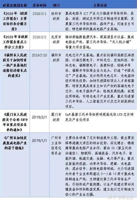 我国第三代半导体的专项政策梳理（一） 知乎