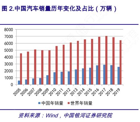 中国汽车销量历年变化及占比（万辆）行行查行业研究数据库