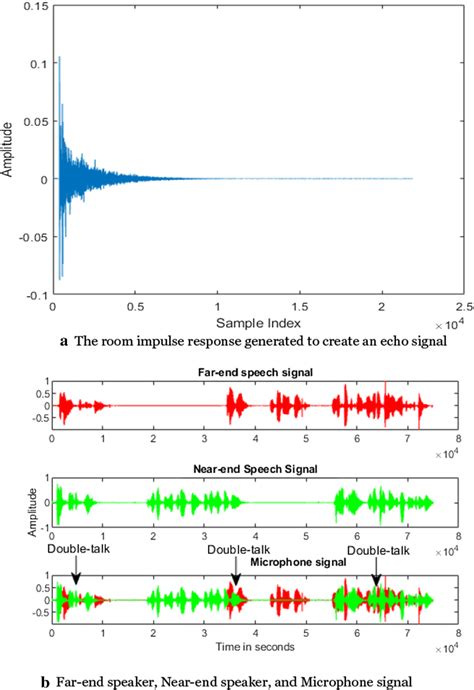 A The Room Impulse Response Generated To Create An Echo Signal B