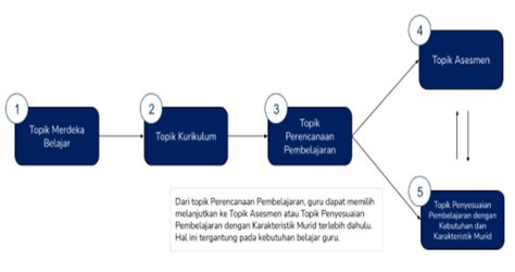 Teknologi Platform Merdeka Mengajar Kurikulum Merdeka