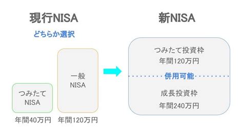 新nisaはいつから始まる？2024年までにやるべきことをわかりやすく解説 クレジットカードはセゾンカード