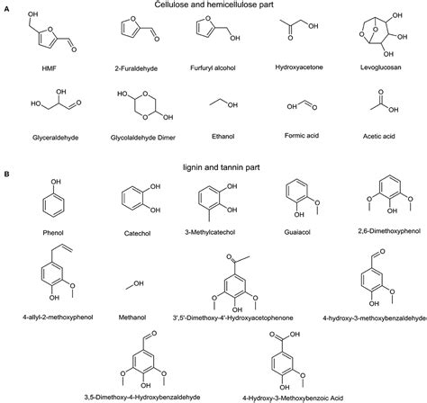 Frontiers Accelerated Aging Process Of Bio Oil Model Compounds A